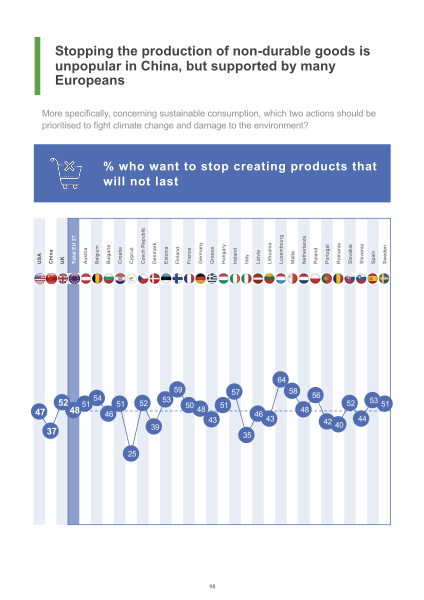 File:Stopping the production of non-durable goods is unpopular in China, but supported by many Europeans..svg