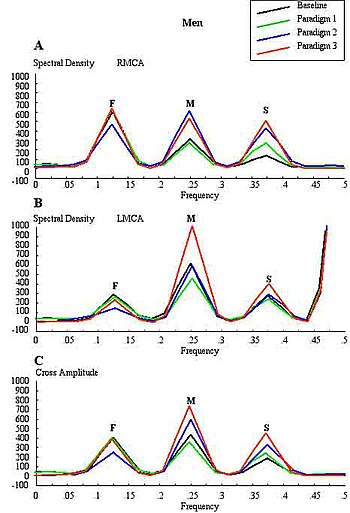 Spectral density plots right and left middle cerebral arteries cross-amplitude plots in men. TCD Spectroscopy1.jpg