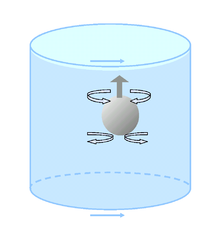 Motion of fluid above and below a moving object is forced to circulate, and are thus restricted to be within a column extended by the object in the axis of rotation. Taylor column rising ball.png