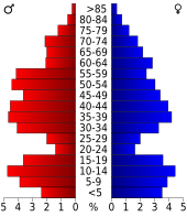 Bevolkingspiramide Eureka County