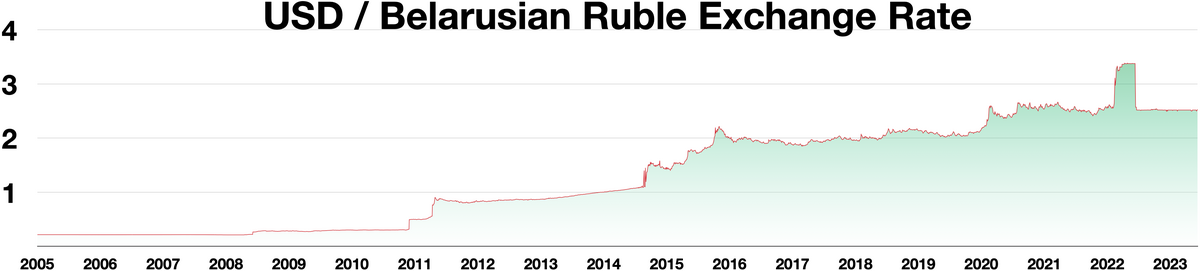 Белорусский рубль 2023 года. Exchange rubl Euro. Belarusian rubl sum.