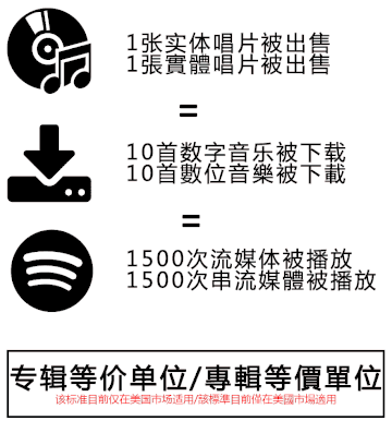 专辑等价单位