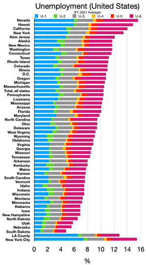 Unemployment In The United States