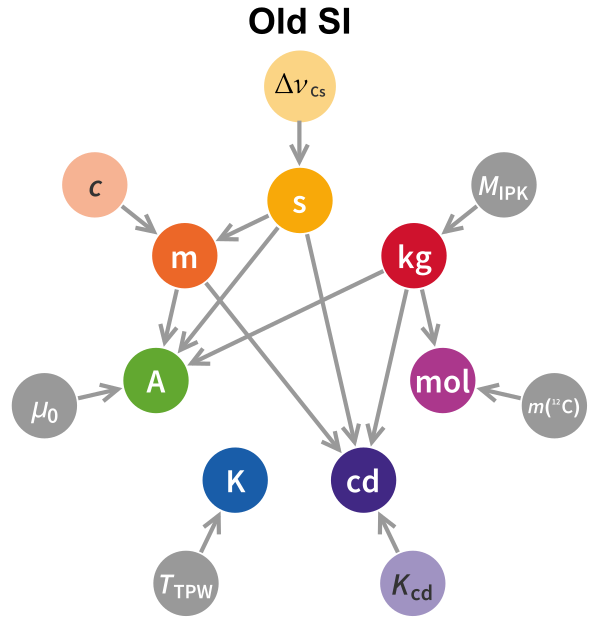 The SI system after 1983, but before the 2019 redefinition: Base unit definitions in terms of other base units (for example, the metre is defined as the distance travelled by light in a specific fraction of a second), with the constants of nature and artifacts used to define them (such as the mass of the IPK for the kilogram, and the triple point of water for the kelvin).
