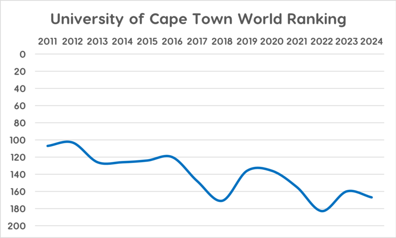 File:University of Cape Town World Ranking.png