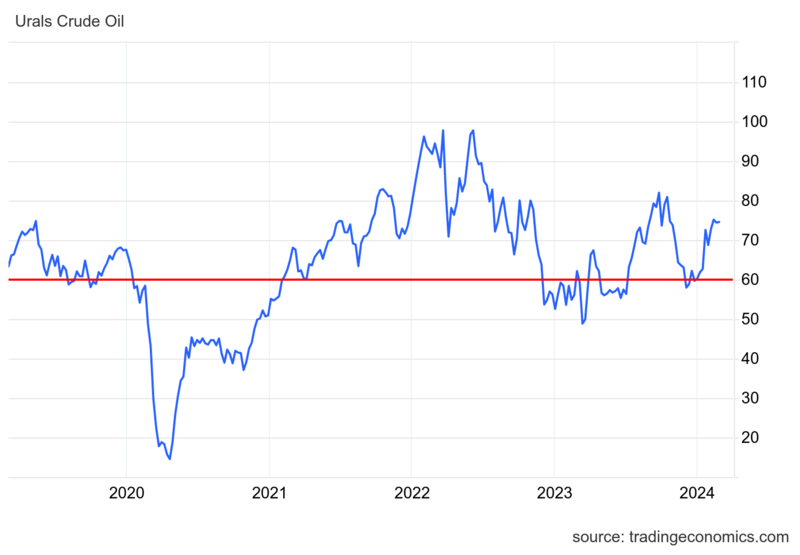 File:Urals price.png