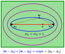 Case
n
=
2
,
m
1
=
m
2
=
1
{\displaystyle n=2,m_{1}=m_{2}=1}
, the level curves are confocal ellipses Varignon-n2-niv-c.svg