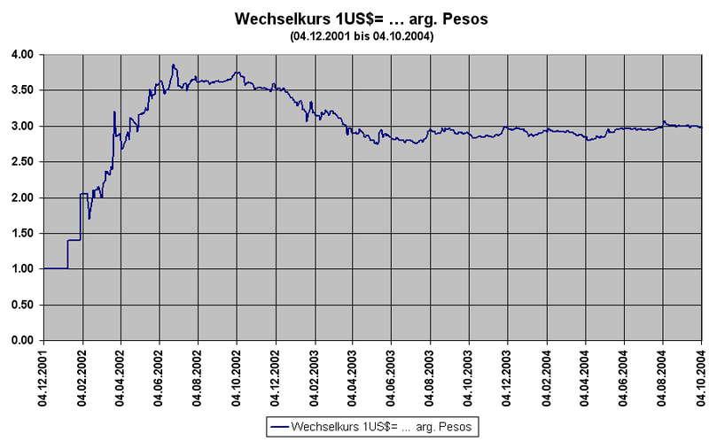 File:Wechselkurs USDollar arg Peso 04 12 2001 bis 04 10 2004.png