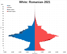 White Romanian population pyramid in 2021 (in England and Wales) White Romanian population pyramid 2021.svg
