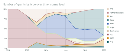 Number of grants by type over time, normalized