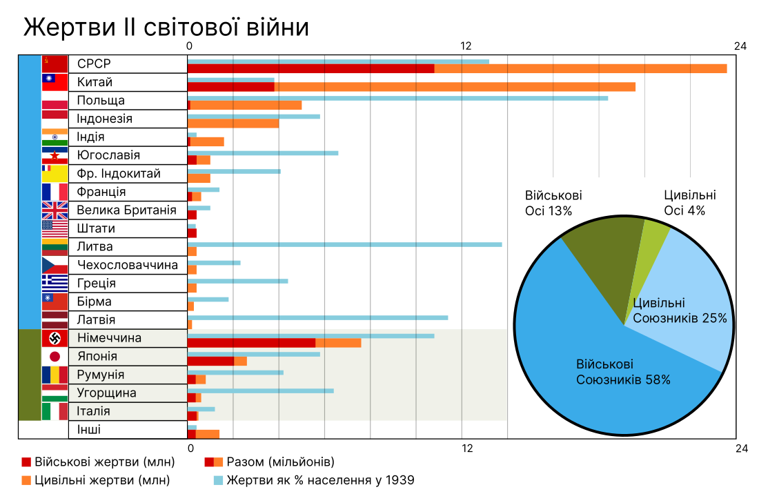 File:World War II Casualties UA.svg