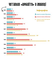 Infographic about the 'Prosvita' Reading Room in the village of Mshanets.