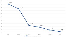 На графике изображено снижение пассажиропотока в трамвае Архангельска с 1995 по 2004 гг.[9]