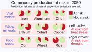 Thumbnail for File:2050 Production risk of commodities due to climate change.svg