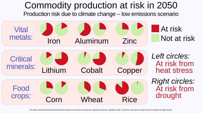 File:2050 Production risk of commodities due to climate change.svg