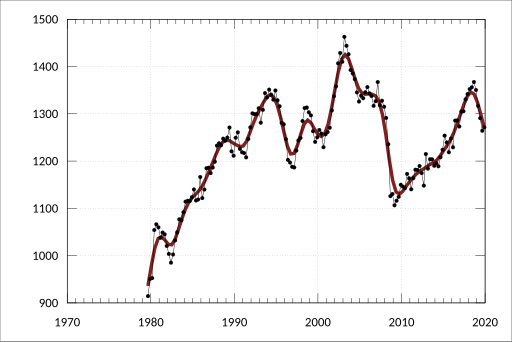 File:ABS-7215.0-LivestockProductsAustralia-LivestockSlaughtered ExcludingChickens-AllSeries-NumberSlaughtered-Pigs-TotalState-A2159699A.svg