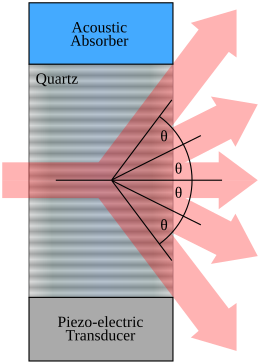 An acousto-optic modulator consists of a piezoelectric transducer which creates sound waves in a material like glass or quartz. A light beam is diffracted into several orders. By vibrating the material with a pure sinusoid and tilting the AOM so the light is reflected from the flat sound waves into the first diffraction order, up to 90% deflection efficiency can be achieved. Acousto-optic Modulator-en.svg