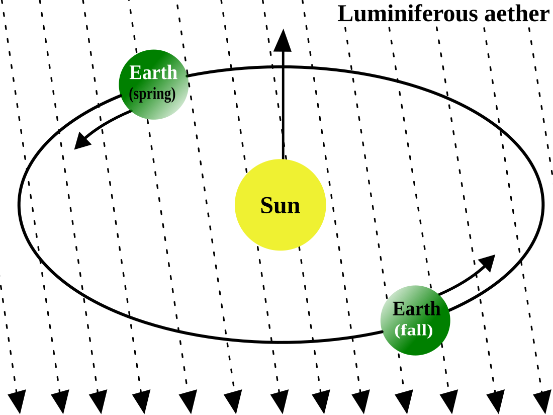 Luminiferous aether