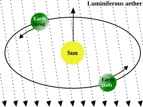 Luminiferous aether - Wikipedia