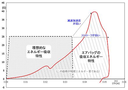 エアバッグ Wikiwand