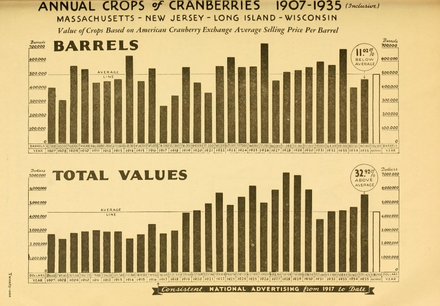 Annual U.S. crops of cranberries, 1907 to 1935