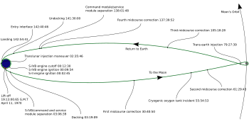 The trajectory followed by Apollo 13 Apollo 13 timeline.svg