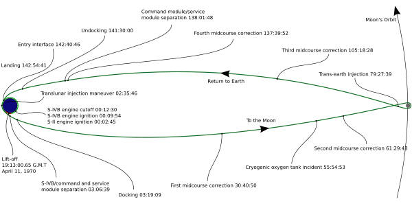 Основные этапы полёта «Аполлона-13» с временными отметками