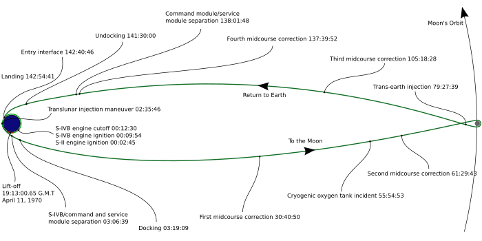 Kompletní cirkumlunární letová dráha Apolla 13 nakreslená v měřítku, ukazující jeho vzdálenost k Měsíci, kdy k nehodě došlo