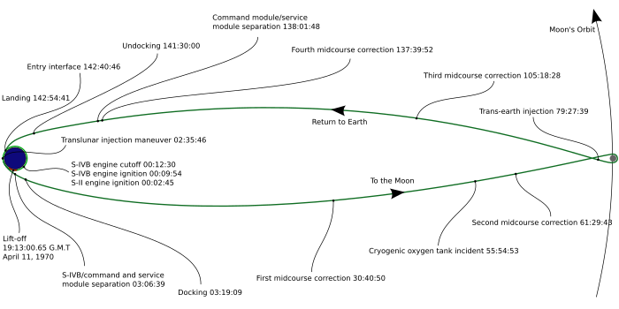 Die komplette zirkumlunare Flugbahn von Apollo 13 ist maßstabsgetreu gezeichnet und zeigt die Entfernung zum Mond zum Zeitpunkt des Unfalls