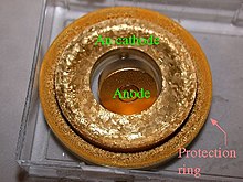 A typical ring-geometry sputter target, here gold showing the cathode made of the material to be deposited, the anode counter-electrode and an outer ring meant to prevent sputtering of the hearth that holds the target. Autarget mod.jpg