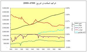 Basic demographics of Norway 1900 2000- ar.PNG