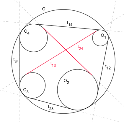 t
12
[?]
t
34
+
t
14
[?]
t
23
-
t
13
[?]
t
24
=
0
{\displaystyle t_{12}\cdot t_{34}+t_{14}\cdot t_{23}-t_{13}\cdot t_{24}=0} Casey new1a.svg