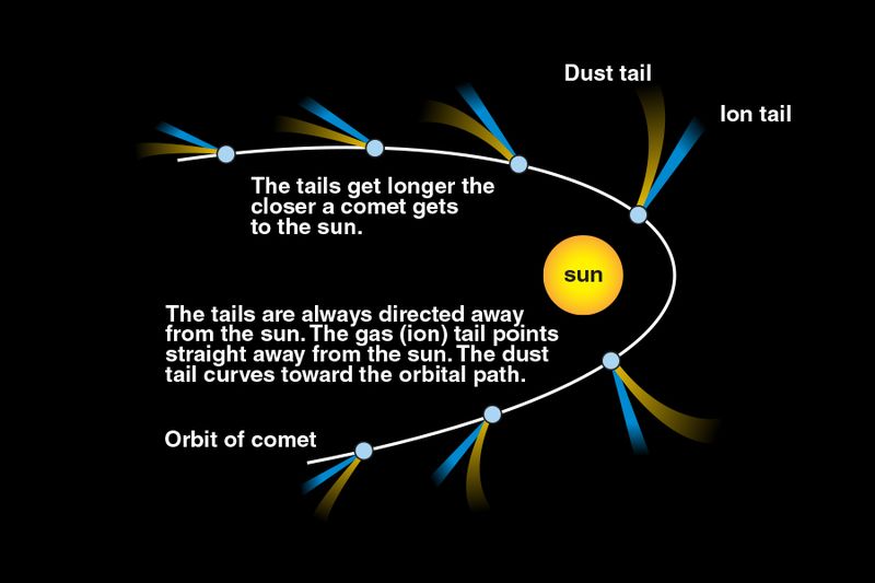 File:Comet tail diagram.jpg