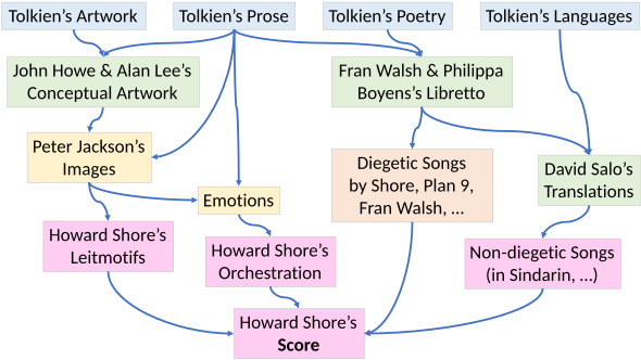 The Fellowship of the Ring Poem Arrangements sheet music