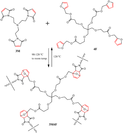 Scheme 4. Reversible highly cross-linked furan-maleimide based polymer network. DAstepgrowthpolymer.png