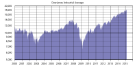 Miniatyrbild för Fil:DJIA 2000s graph (log).svg