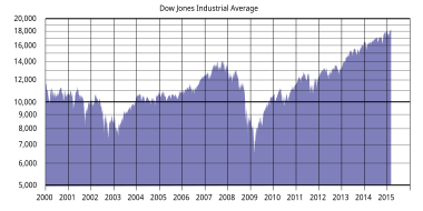 Un gráfico que ilustra un rango de negociación desde el nivel medio de 7.000 hasta el nivel de 14.000, además de un mínimo en el nivel medio de 6.000 a principios de 2009. El promedio se negoció en el rango de 10.000 o cerca de él durante la mayor parte de la década de 2000.