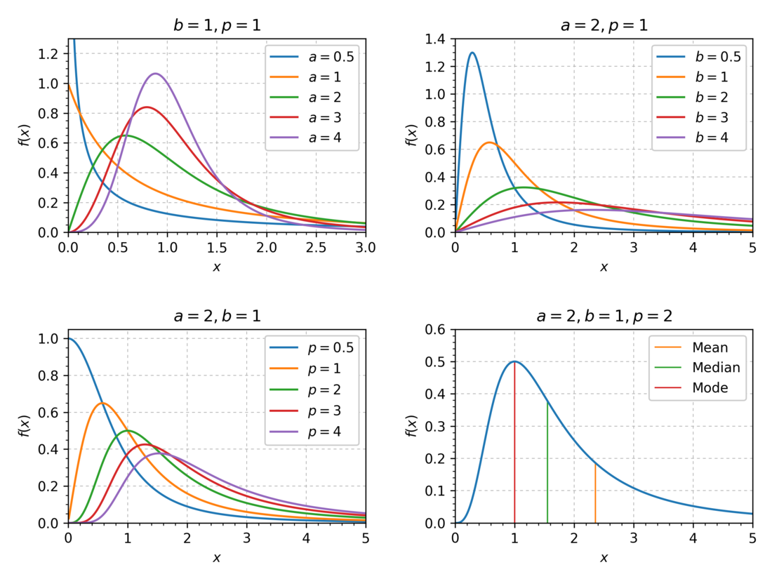 Dagum distribution