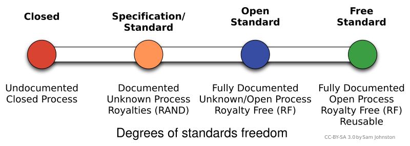 File:Degrees of standards freedom.svg