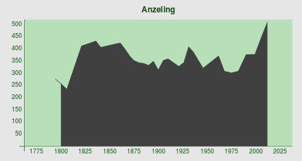 Demography Anzeling.svg