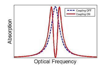 The effect of EIT on a typical absorption line. A weak probe normally experiences absorption shown in blue. A second coupling beam induces EIT and creates a "window" in the absorption region (red). This plot is a computer simulation of EIT in an InAs/GaAs quantum dot EIT spectrum.jpg