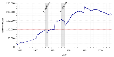 Einwohnerentwicklung von 1871 bis 2017