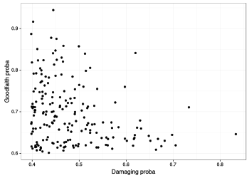Damaging and goodfaith ORES scores are plotted for a random sample of edits from English Wikipedia where damaging >= 0.398 and goodfaith >= 0.601 (both moderate probability).