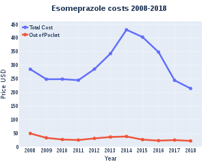 File:Esomeprazole costs (DrugStats).svg - Wikimedia Commons