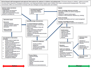 Example of a logic model for a school-based self-management educational interventions for asthma in children and adolescents. Example of a logic model.png