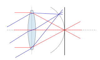 <span class="mw-page-title-main">Petzval field curvature</span> Optical aberration