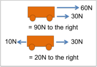 A diagram of two carts with resultant forces applied left and right. This diagram shows what resultant forces are.