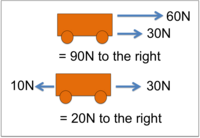 This diagram shows what resultant forces are.