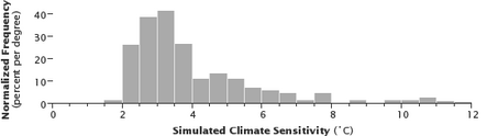 Frequency distribution of equilibrium climate sensitivity based on simulations of the doubling of
.mw-parser-output .template-chem2-su{display:inline-block;font-size:80%;line-height:1;vertical-align:-0.35em}.mw-parser-output .template-chem2-su>span{display:block;text-align:left}.mw-parser-output sub.template-chem2-sub{font-size:80%;vertical-align:-0.35em}.mw-parser-output sup.template-chem2-sup{font-size:80%;vertical-align:0.65em}
CO2. Each model simulation has different estimates for processes, which scientists do not sufficiently understand. Few of the simulations result in less than 2 degC (3.6 degF) of warming or significantly more than 4 degC (7.2 degF). However, the positive skew, which is also found in other studies, suggests that if carbon dioxide concentrations double, the probability of large or very large increases in temperature is greater than the probability of small increases. Frequency distribution of climate sensitivity, based on model simulations (NASA).png
