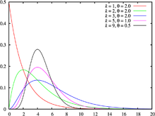 Gamma distribution pdf.png